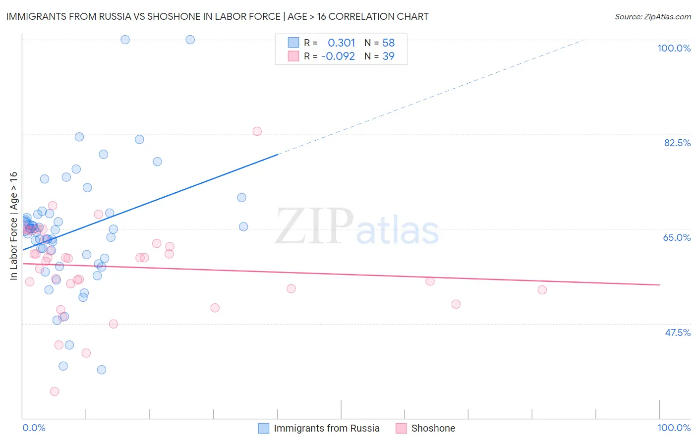 Immigrants from Russia vs Shoshone In Labor Force | Age > 16