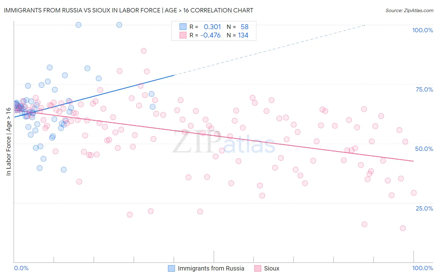 Immigrants from Russia vs Sioux In Labor Force | Age > 16