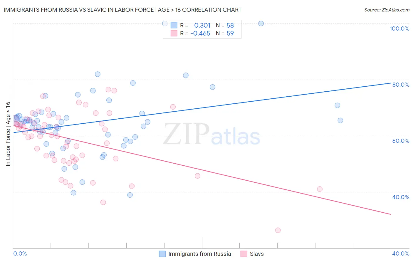 Immigrants from Russia vs Slavic In Labor Force | Age > 16