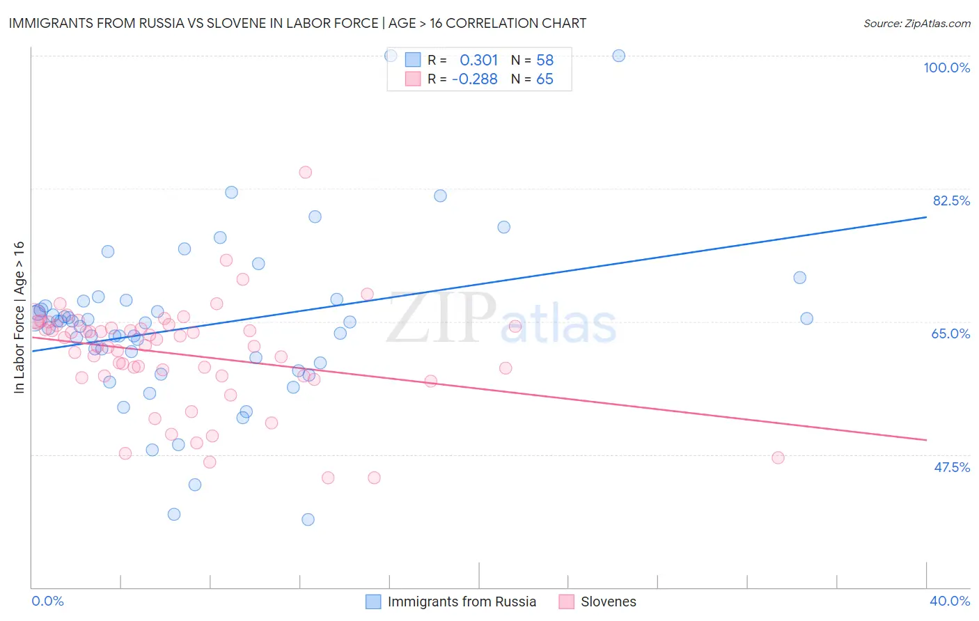 Immigrants from Russia vs Slovene In Labor Force | Age > 16