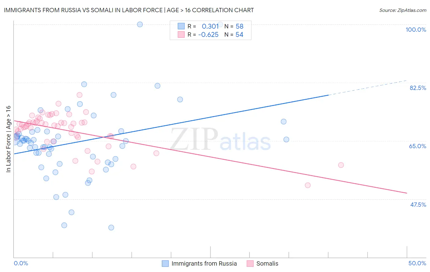 Immigrants from Russia vs Somali In Labor Force | Age > 16