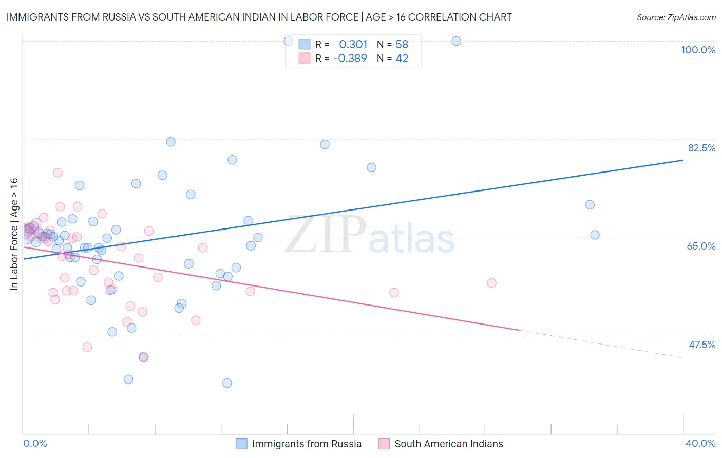 Immigrants from Russia vs South American Indian In Labor Force | Age > 16