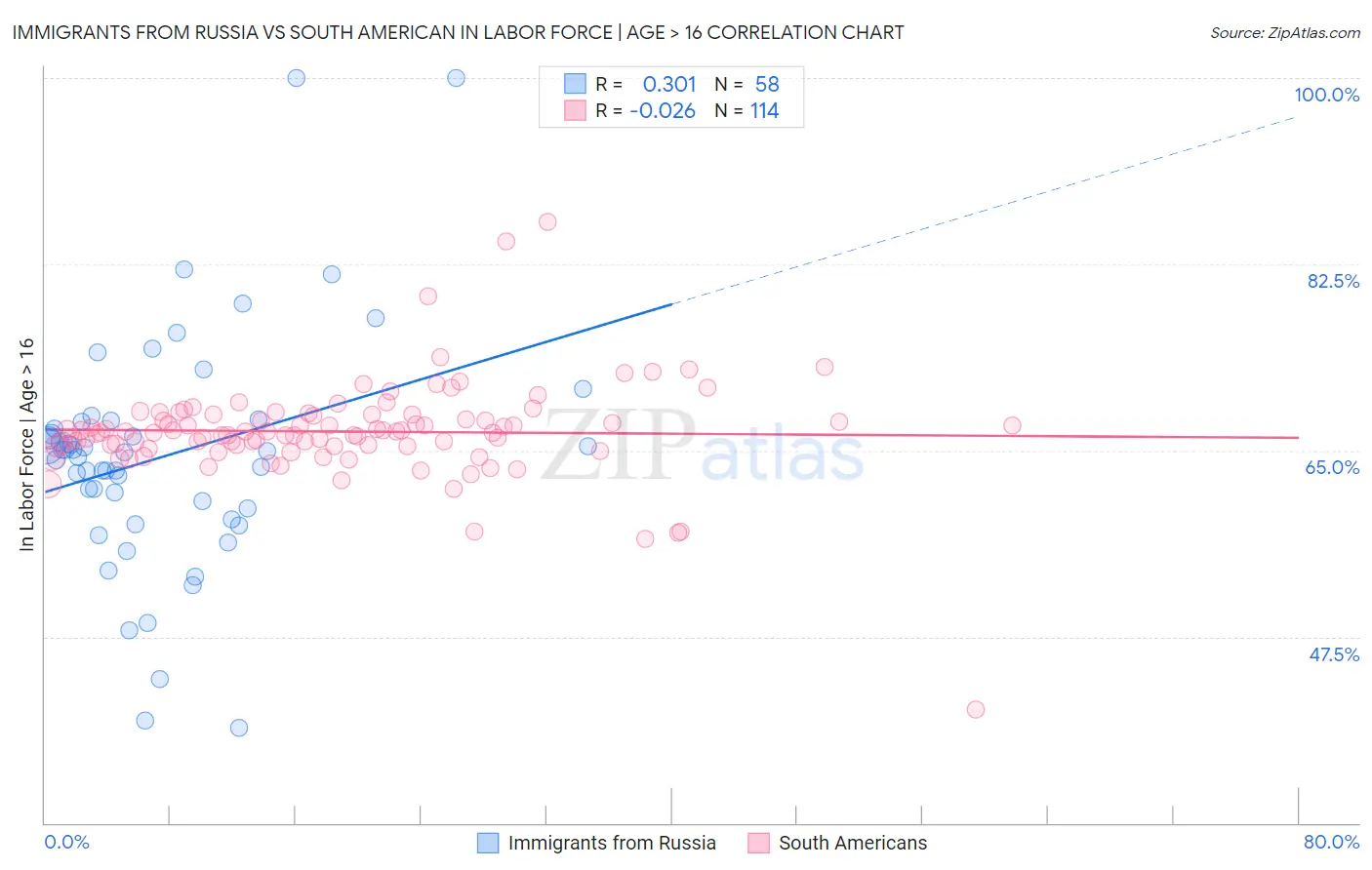 Immigrants from Russia vs South American In Labor Force | Age > 16