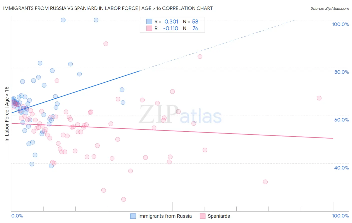 Immigrants from Russia vs Spaniard In Labor Force | Age > 16
