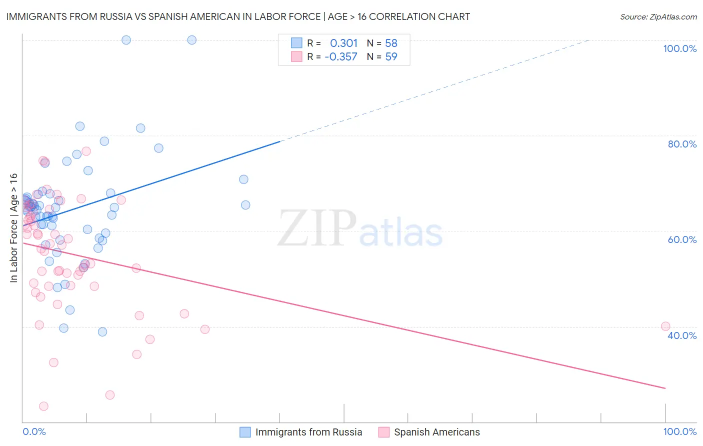 Immigrants from Russia vs Spanish American In Labor Force | Age > 16