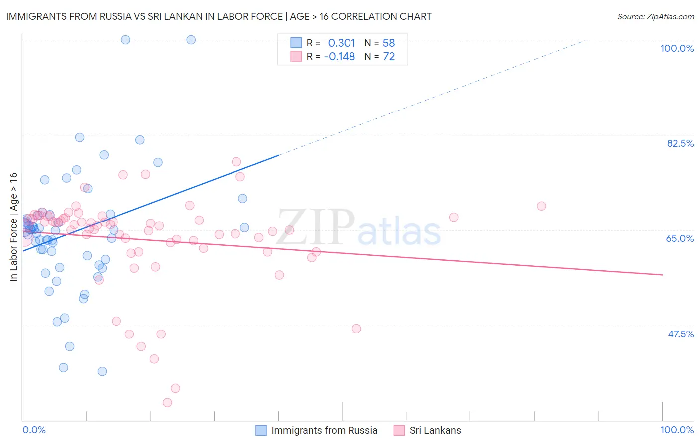 Immigrants from Russia vs Sri Lankan In Labor Force | Age > 16