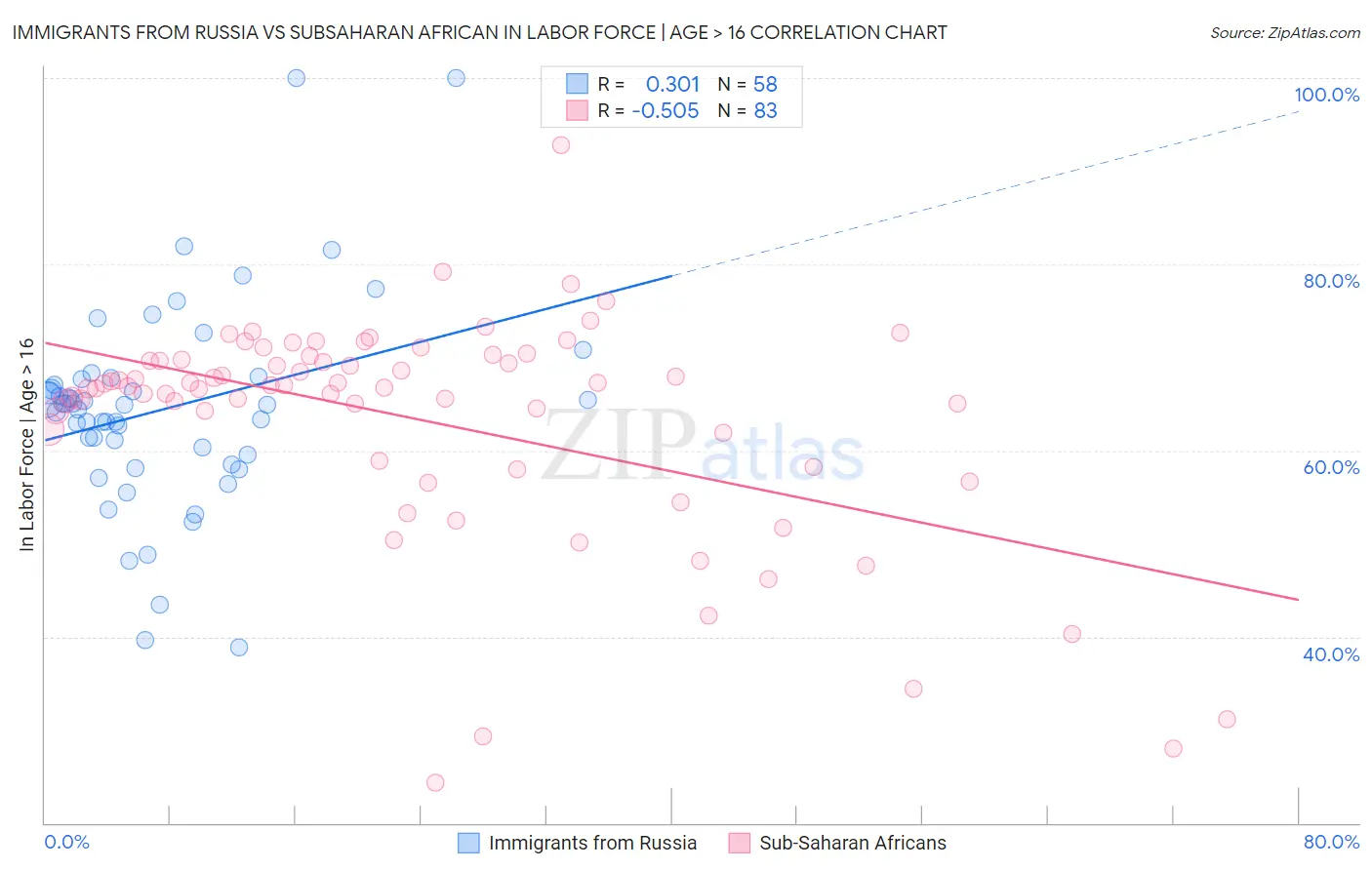 Immigrants from Russia vs Subsaharan African In Labor Force | Age > 16