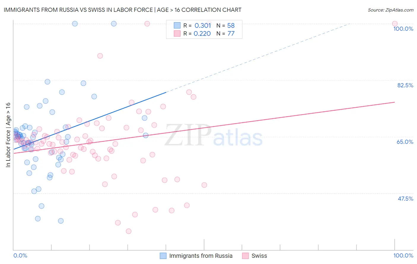 Immigrants from Russia vs Swiss In Labor Force | Age > 16