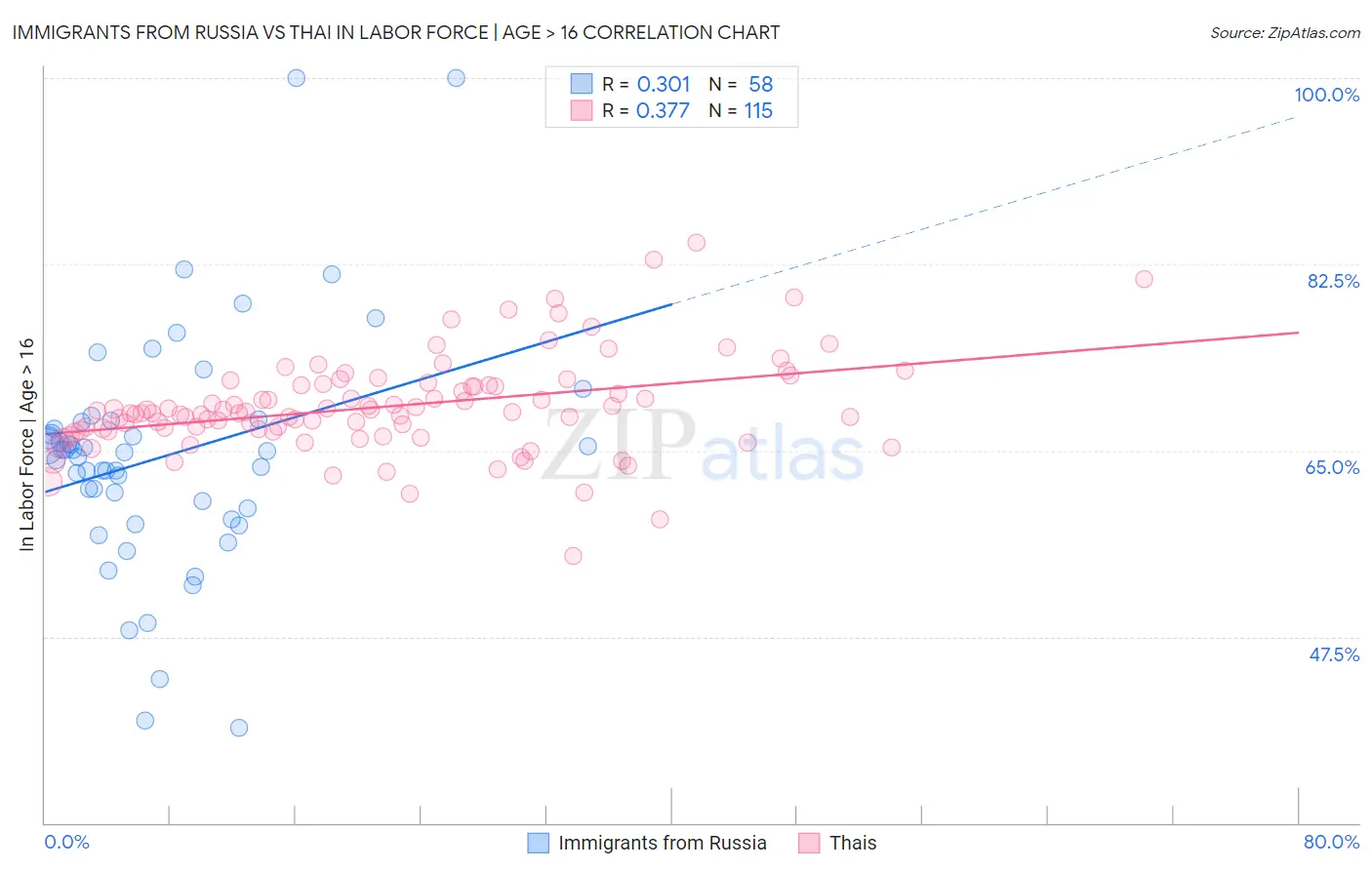 Immigrants from Russia vs Thai In Labor Force | Age > 16