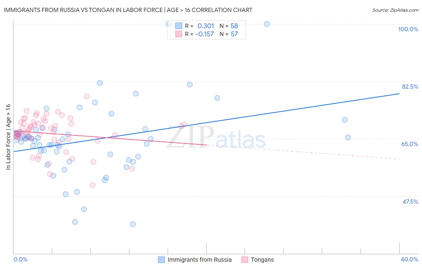 Immigrants from Russia vs Tongan In Labor Force | Age > 16