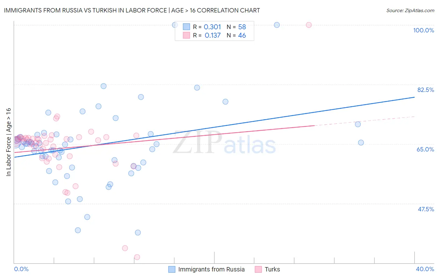 Immigrants from Russia vs Turkish In Labor Force | Age > 16