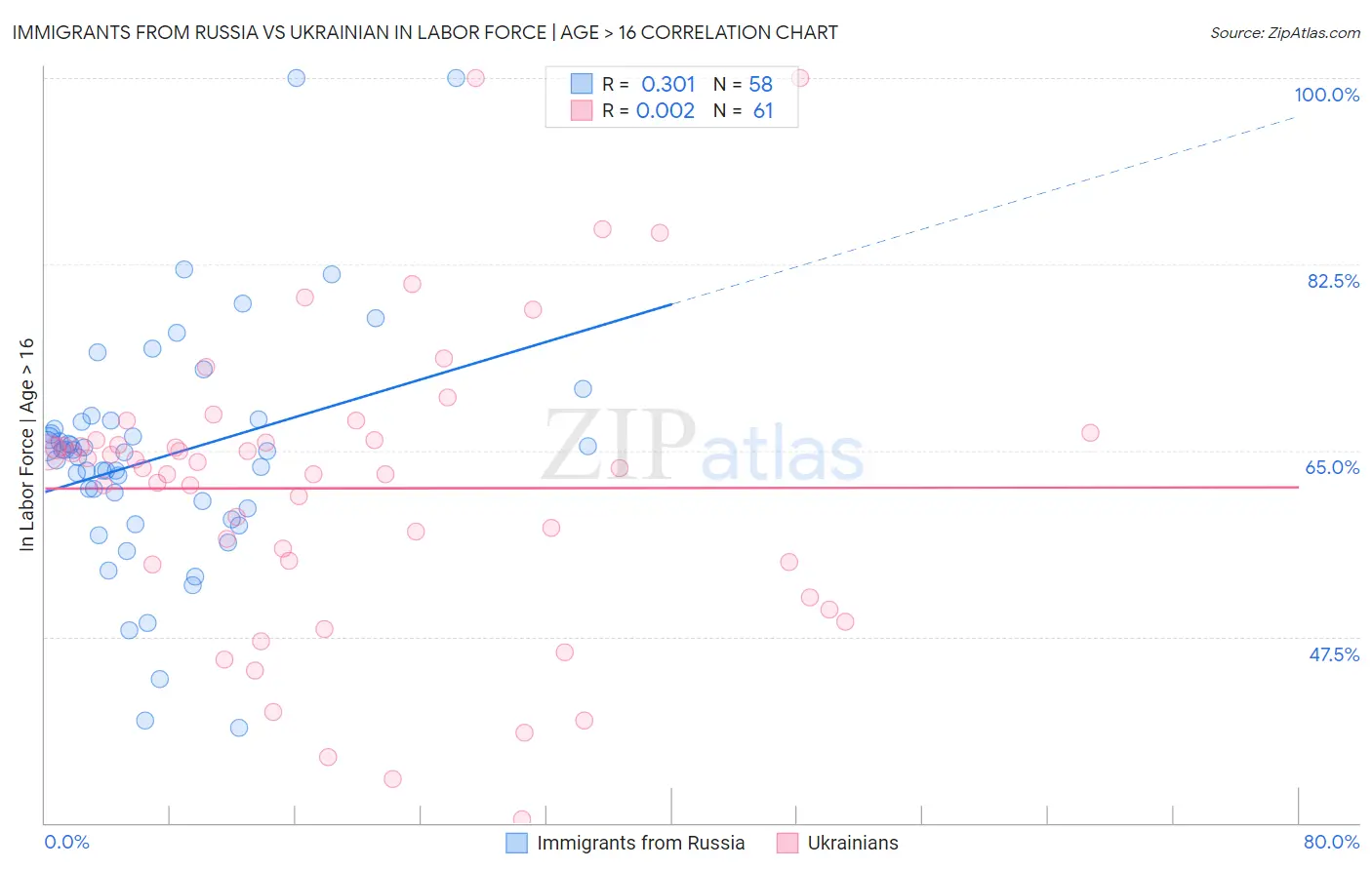 Immigrants from Russia vs Ukrainian In Labor Force | Age > 16
