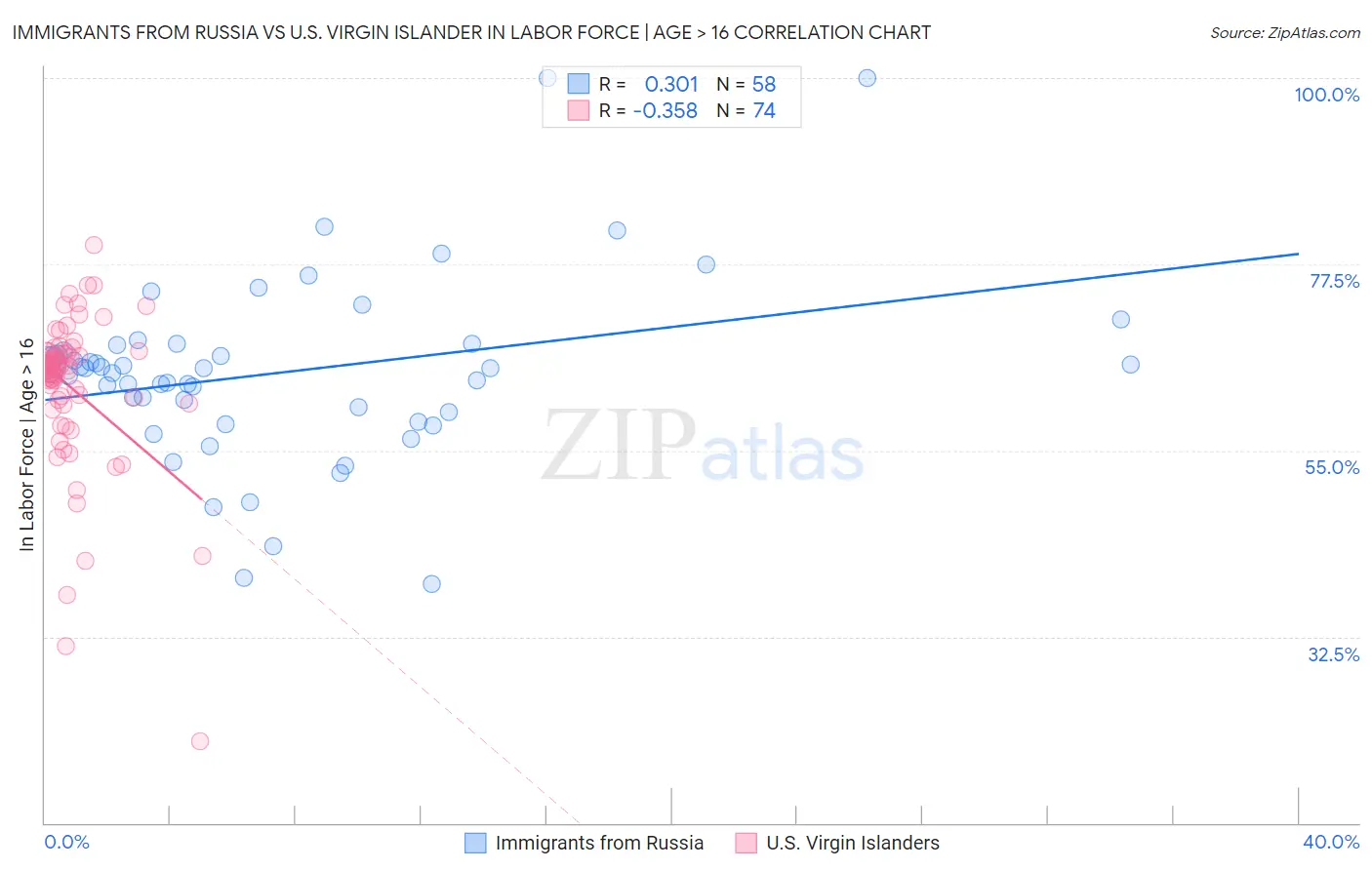 Immigrants from Russia vs U.S. Virgin Islander In Labor Force | Age > 16