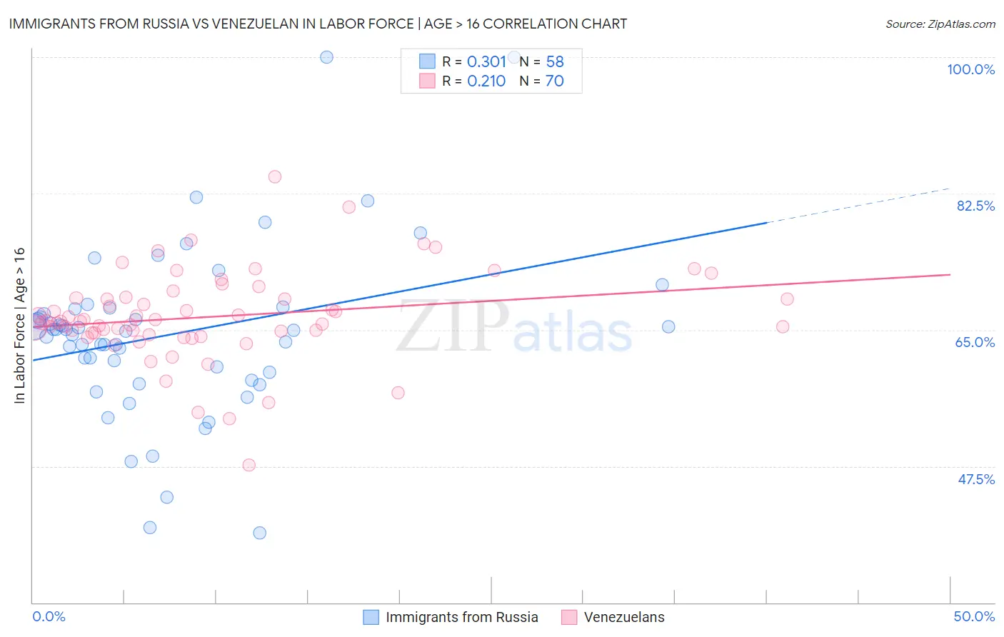 Immigrants from Russia vs Venezuelan In Labor Force | Age > 16