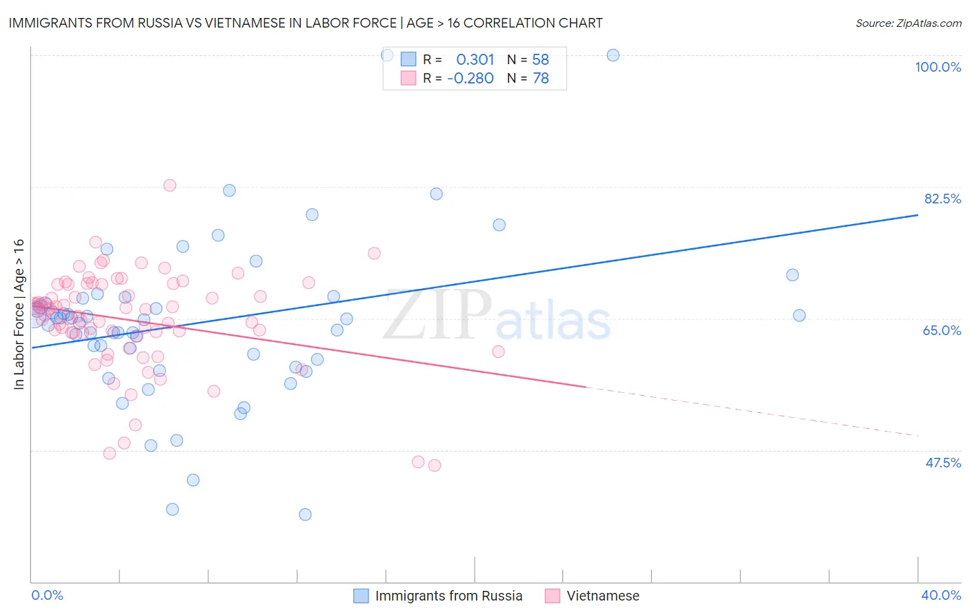 Immigrants from Russia vs Vietnamese In Labor Force | Age > 16