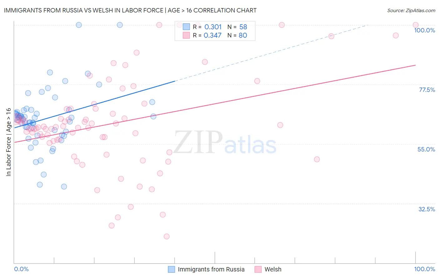 Immigrants from Russia vs Welsh In Labor Force | Age > 16