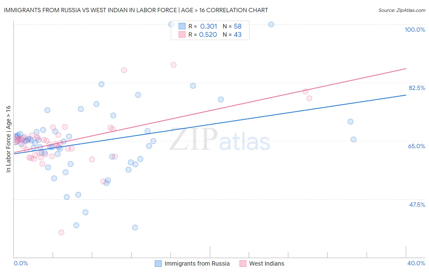 Immigrants from Russia vs West Indian In Labor Force | Age > 16