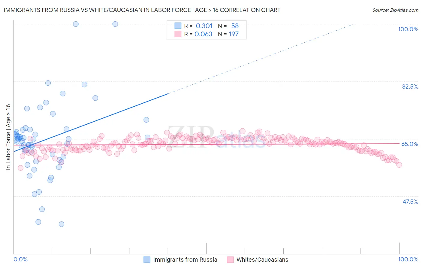 Immigrants from Russia vs White/Caucasian In Labor Force | Age > 16