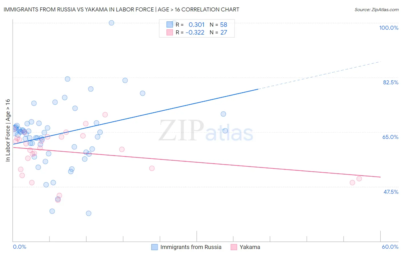 Immigrants from Russia vs Yakama In Labor Force | Age > 16