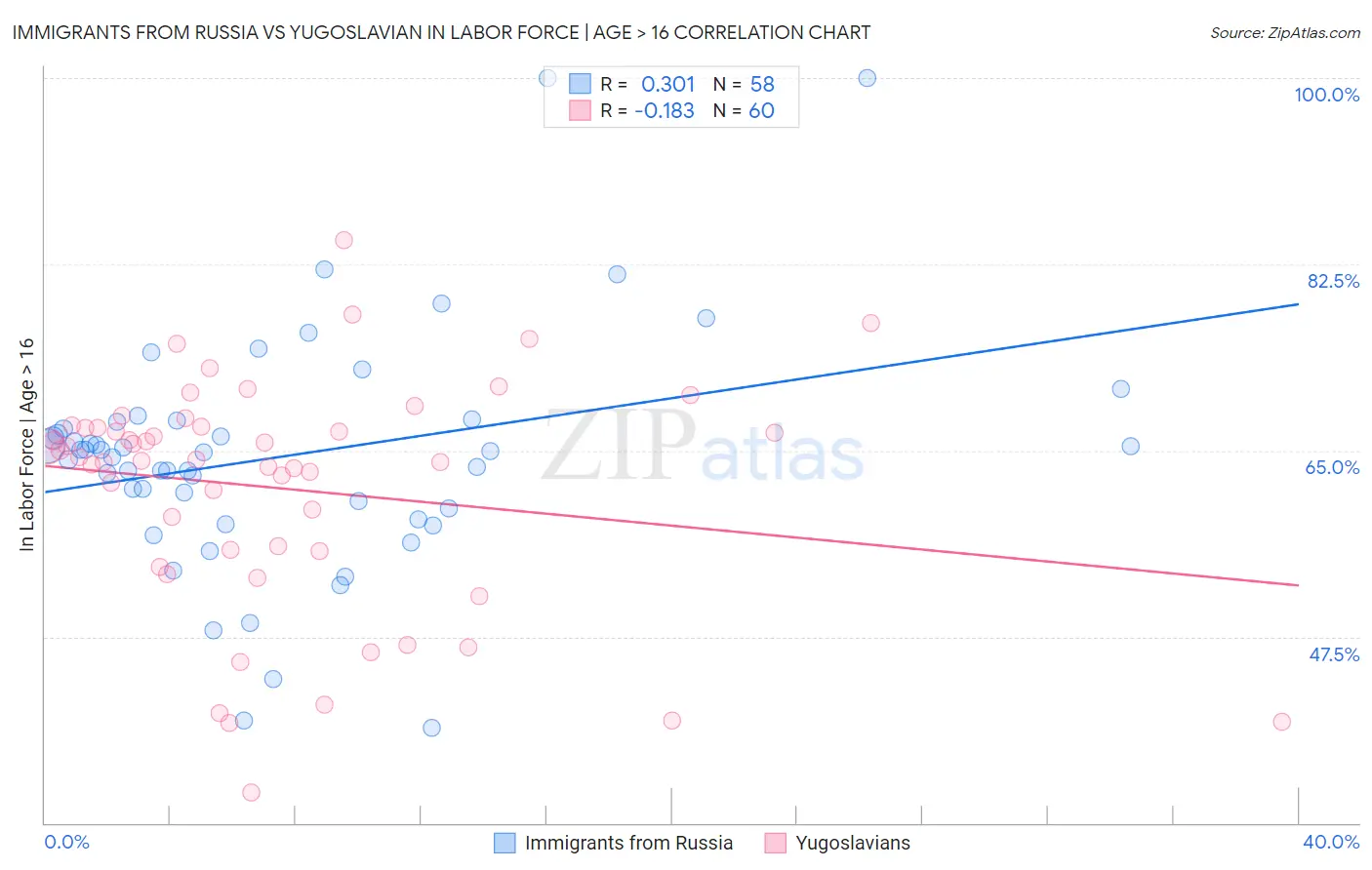 Immigrants from Russia vs Yugoslavian In Labor Force | Age > 16