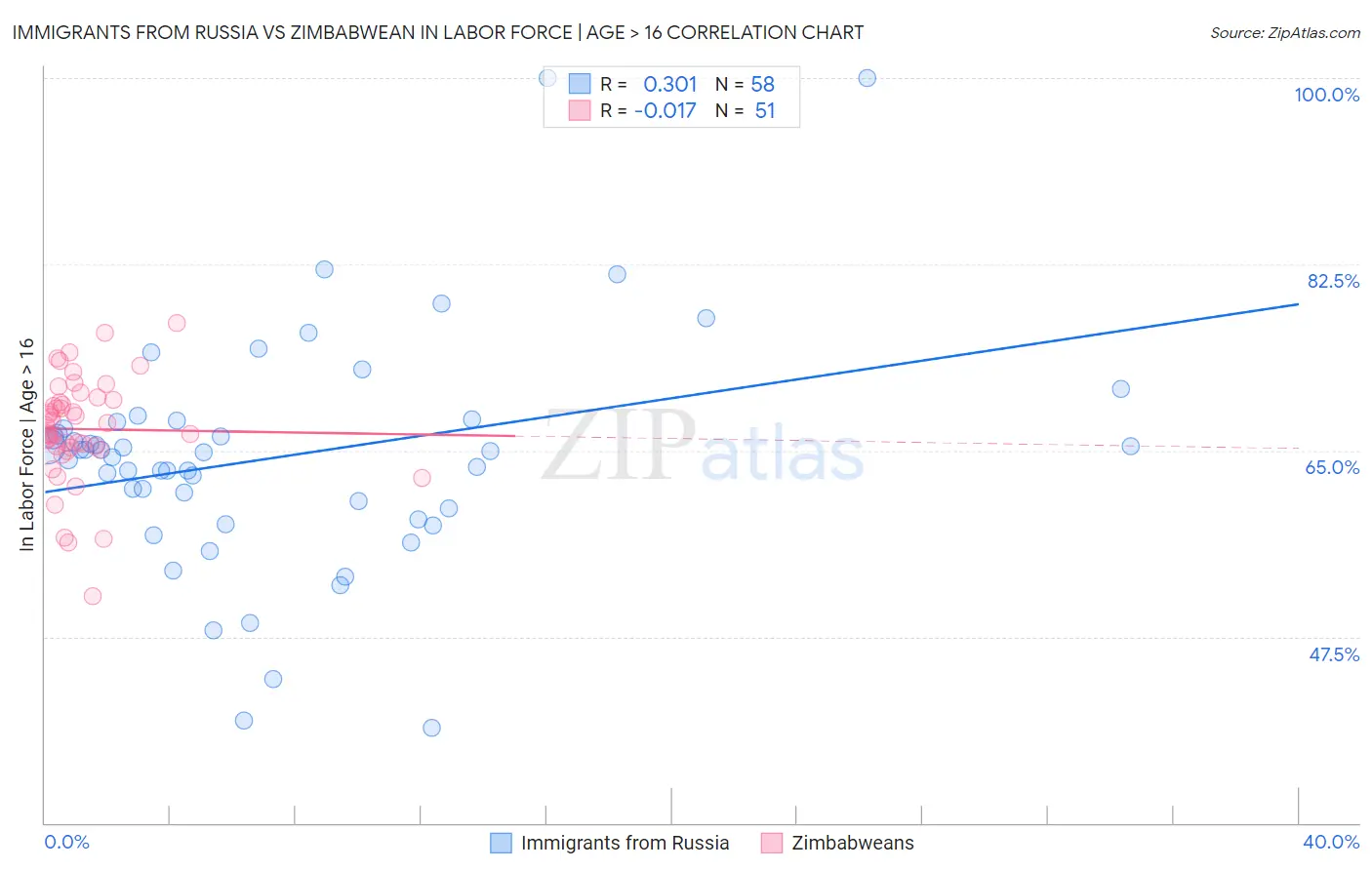 Immigrants from Russia vs Zimbabwean In Labor Force | Age > 16