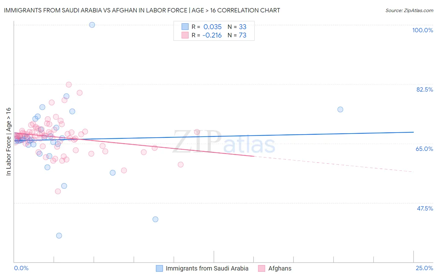Immigrants from Saudi Arabia vs Afghan In Labor Force | Age > 16
