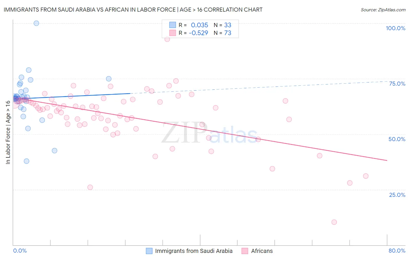 Immigrants from Saudi Arabia vs African In Labor Force | Age > 16