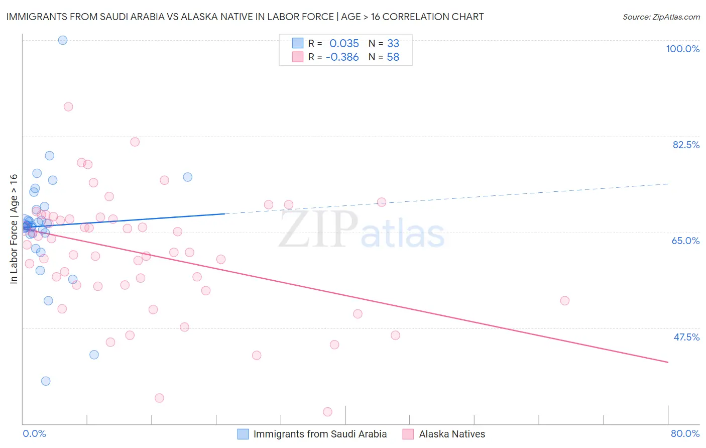 Immigrants from Saudi Arabia vs Alaska Native In Labor Force | Age > 16