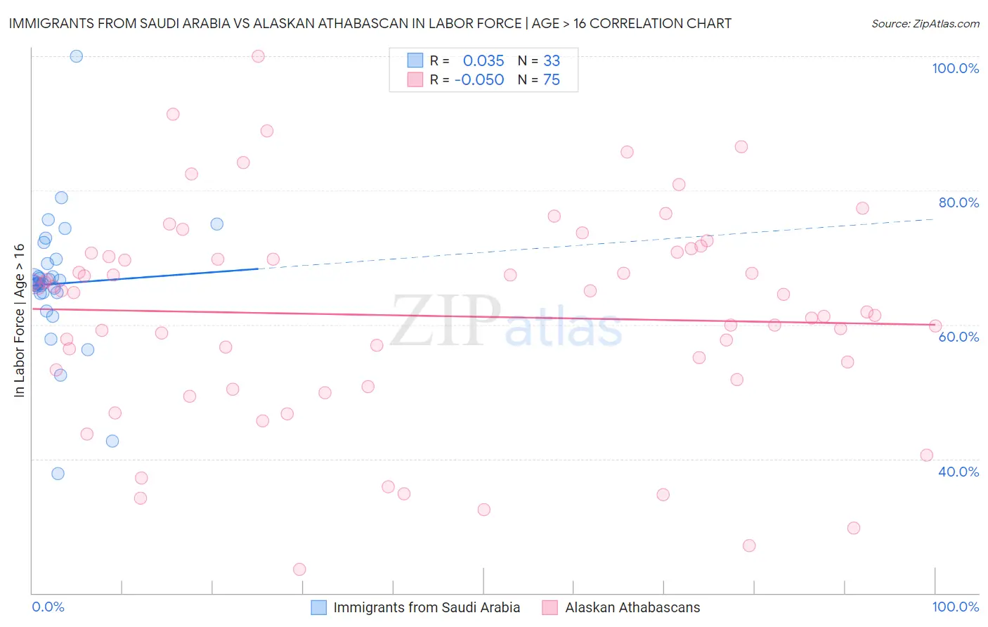 Immigrants from Saudi Arabia vs Alaskan Athabascan In Labor Force | Age > 16