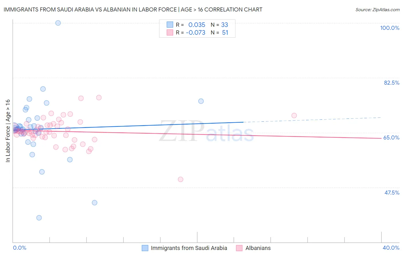 Immigrants from Saudi Arabia vs Albanian In Labor Force | Age > 16