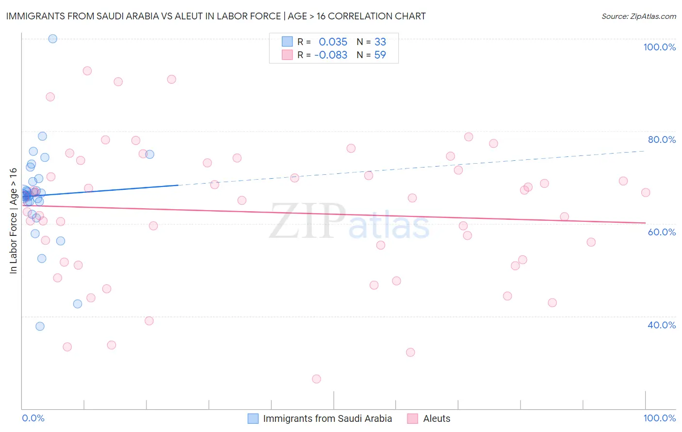 Immigrants from Saudi Arabia vs Aleut In Labor Force | Age > 16