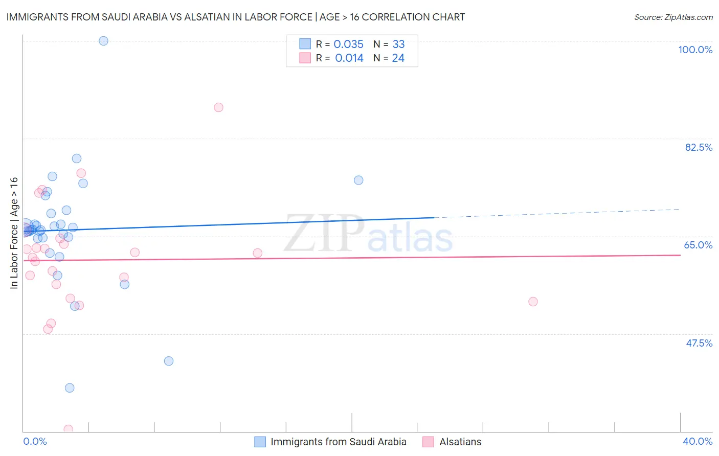 Immigrants from Saudi Arabia vs Alsatian In Labor Force | Age > 16