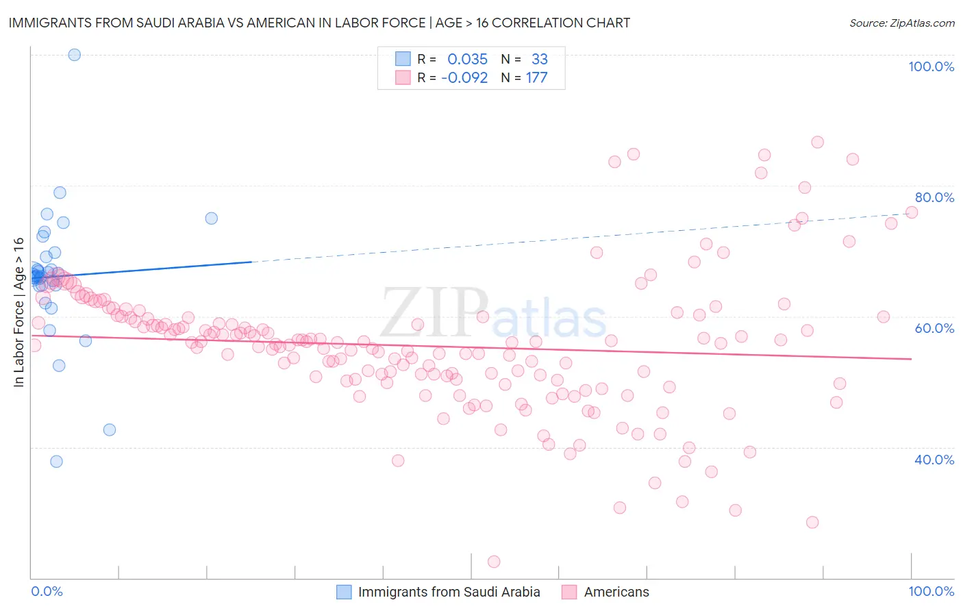 Immigrants from Saudi Arabia vs American In Labor Force | Age > 16