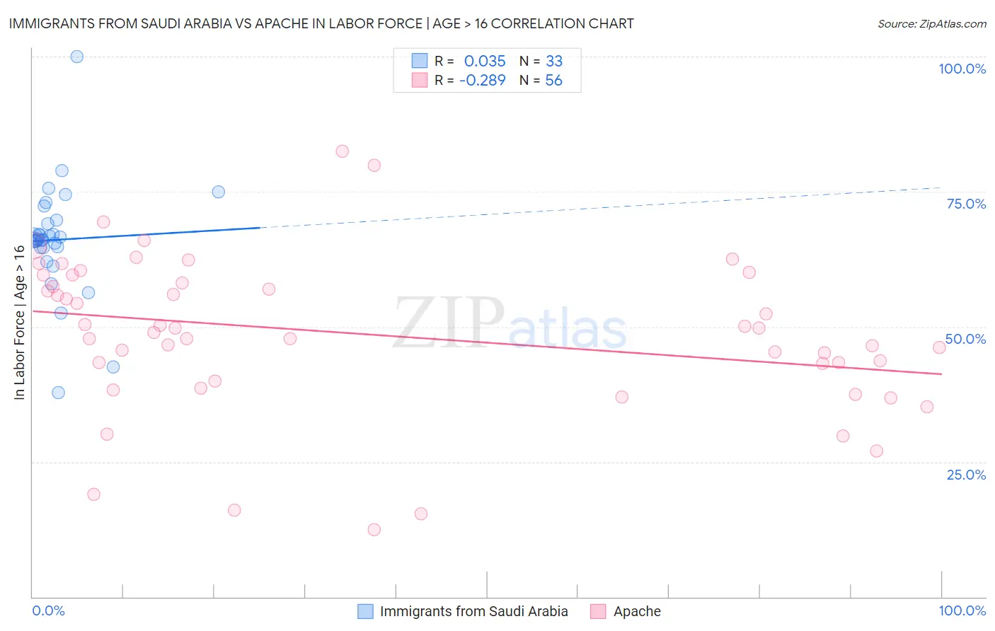 Immigrants from Saudi Arabia vs Apache In Labor Force | Age > 16