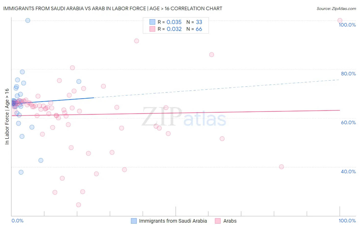 Immigrants from Saudi Arabia vs Arab In Labor Force | Age > 16