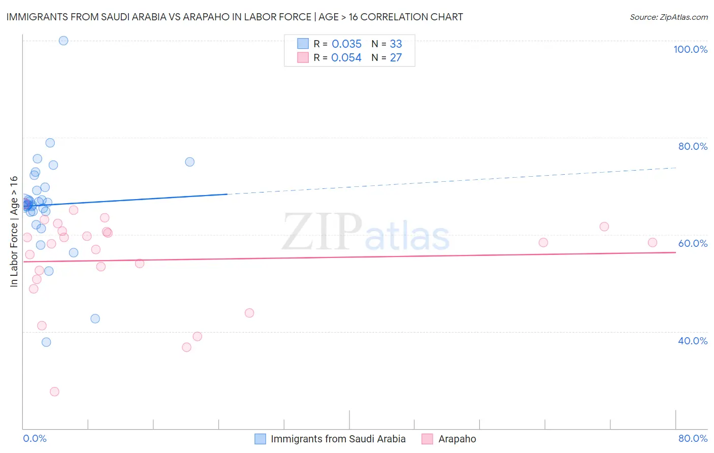 Immigrants from Saudi Arabia vs Arapaho In Labor Force | Age > 16