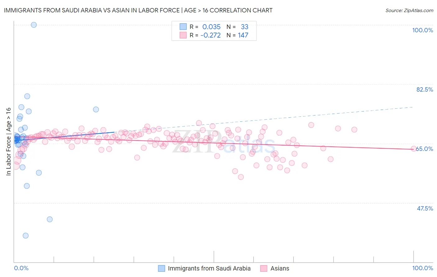 Immigrants from Saudi Arabia vs Asian In Labor Force | Age > 16