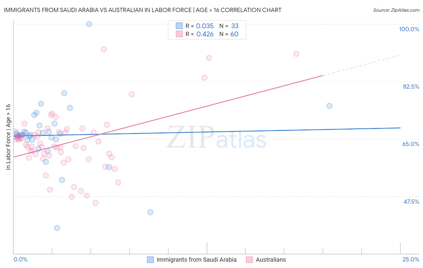 Immigrants from Saudi Arabia vs Australian In Labor Force | Age > 16