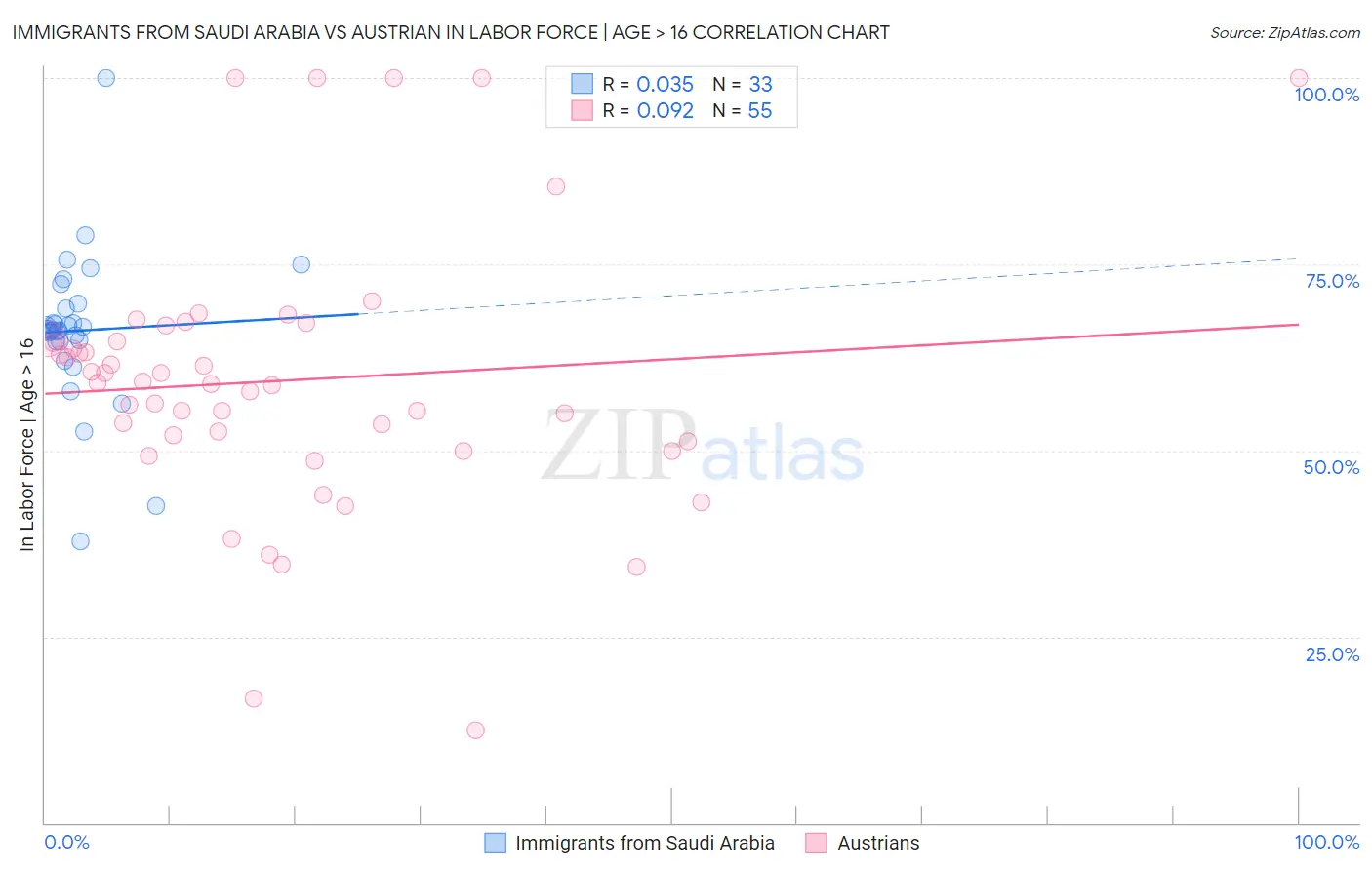 Immigrants from Saudi Arabia vs Austrian In Labor Force | Age > 16