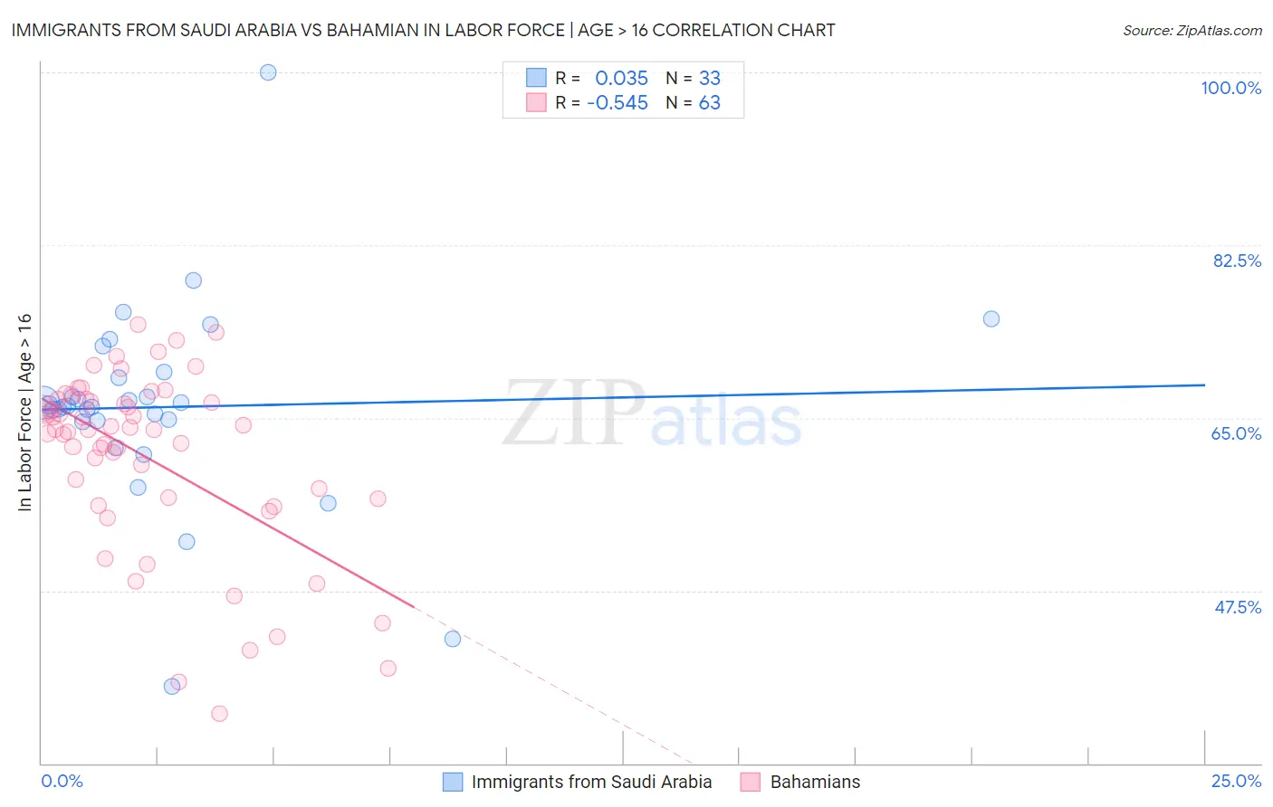 Immigrants from Saudi Arabia vs Bahamian In Labor Force | Age > 16