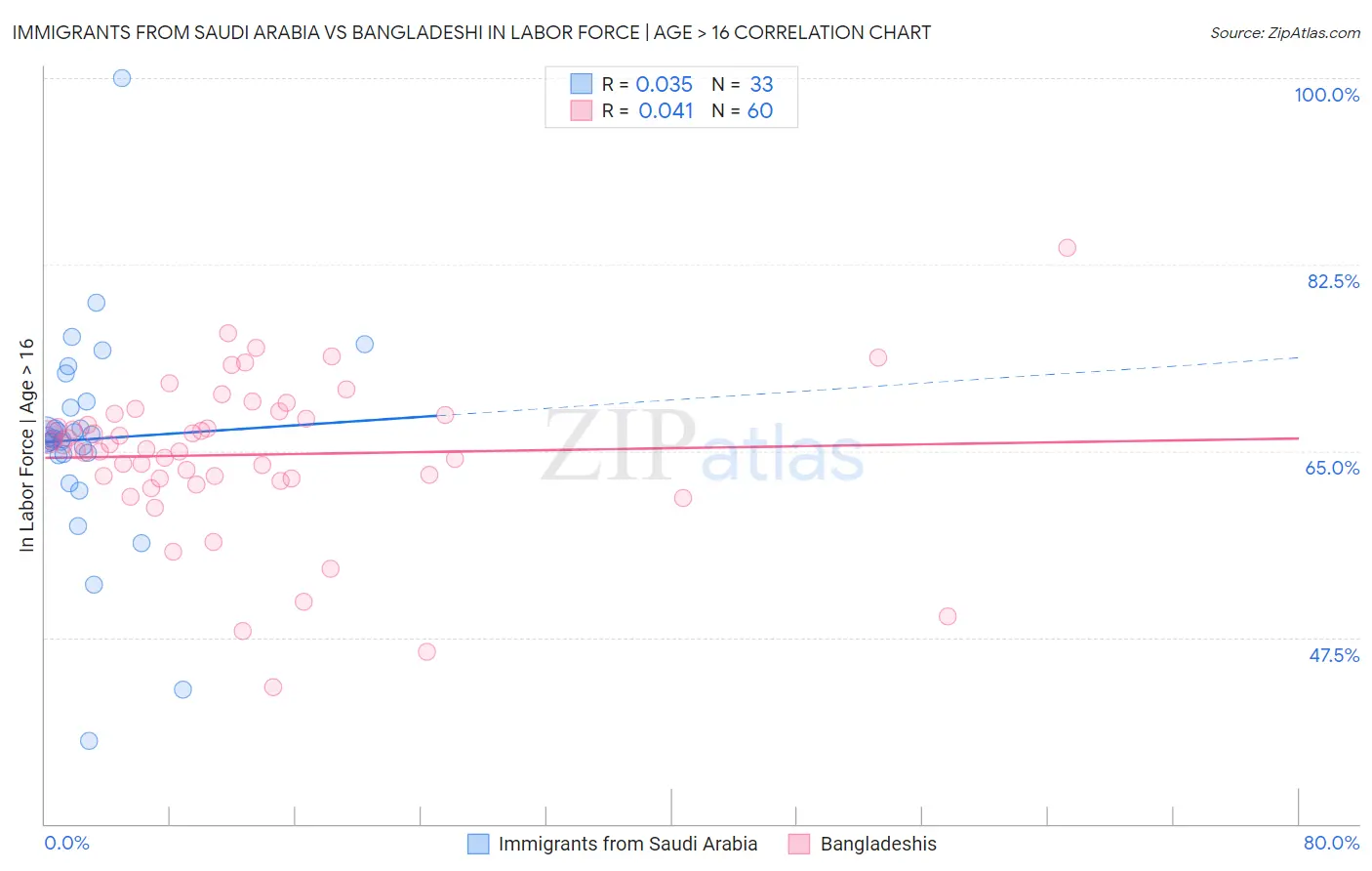 Immigrants from Saudi Arabia vs Bangladeshi In Labor Force | Age > 16