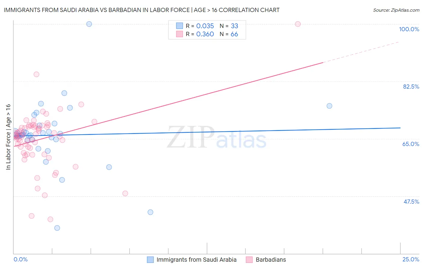 Immigrants from Saudi Arabia vs Barbadian In Labor Force | Age > 16