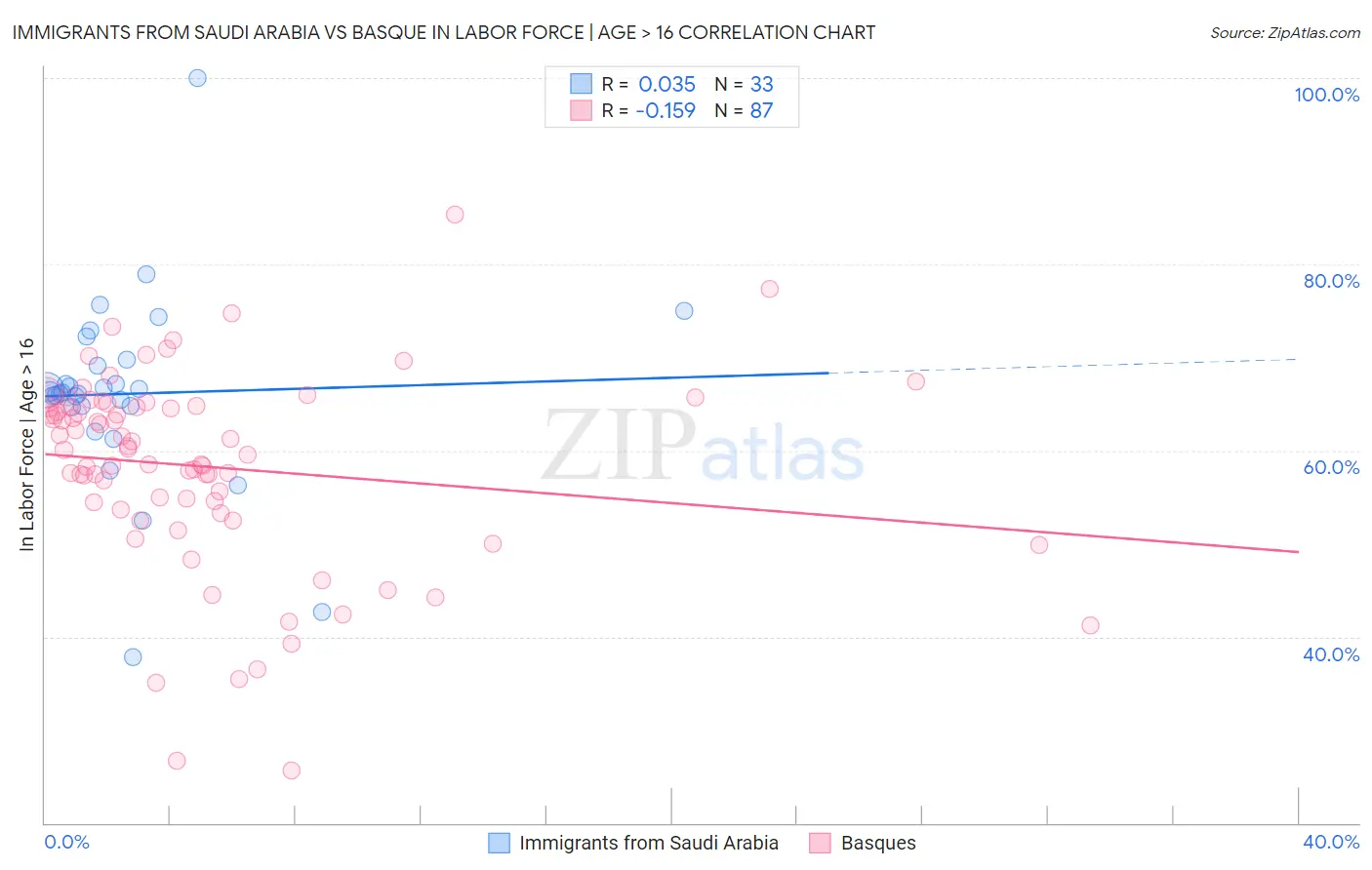 Immigrants from Saudi Arabia vs Basque In Labor Force | Age > 16