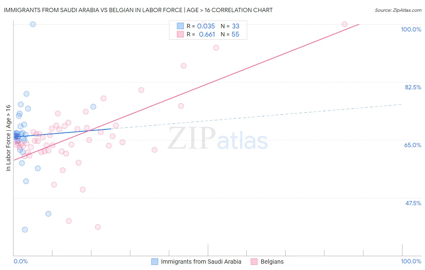 Immigrants from Saudi Arabia vs Belgian In Labor Force | Age > 16