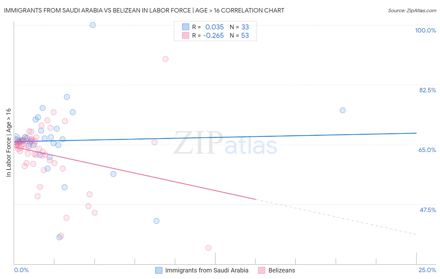 Immigrants from Saudi Arabia vs Belizean In Labor Force | Age > 16