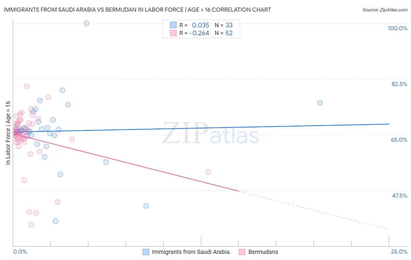 Immigrants from Saudi Arabia vs Bermudan In Labor Force | Age > 16