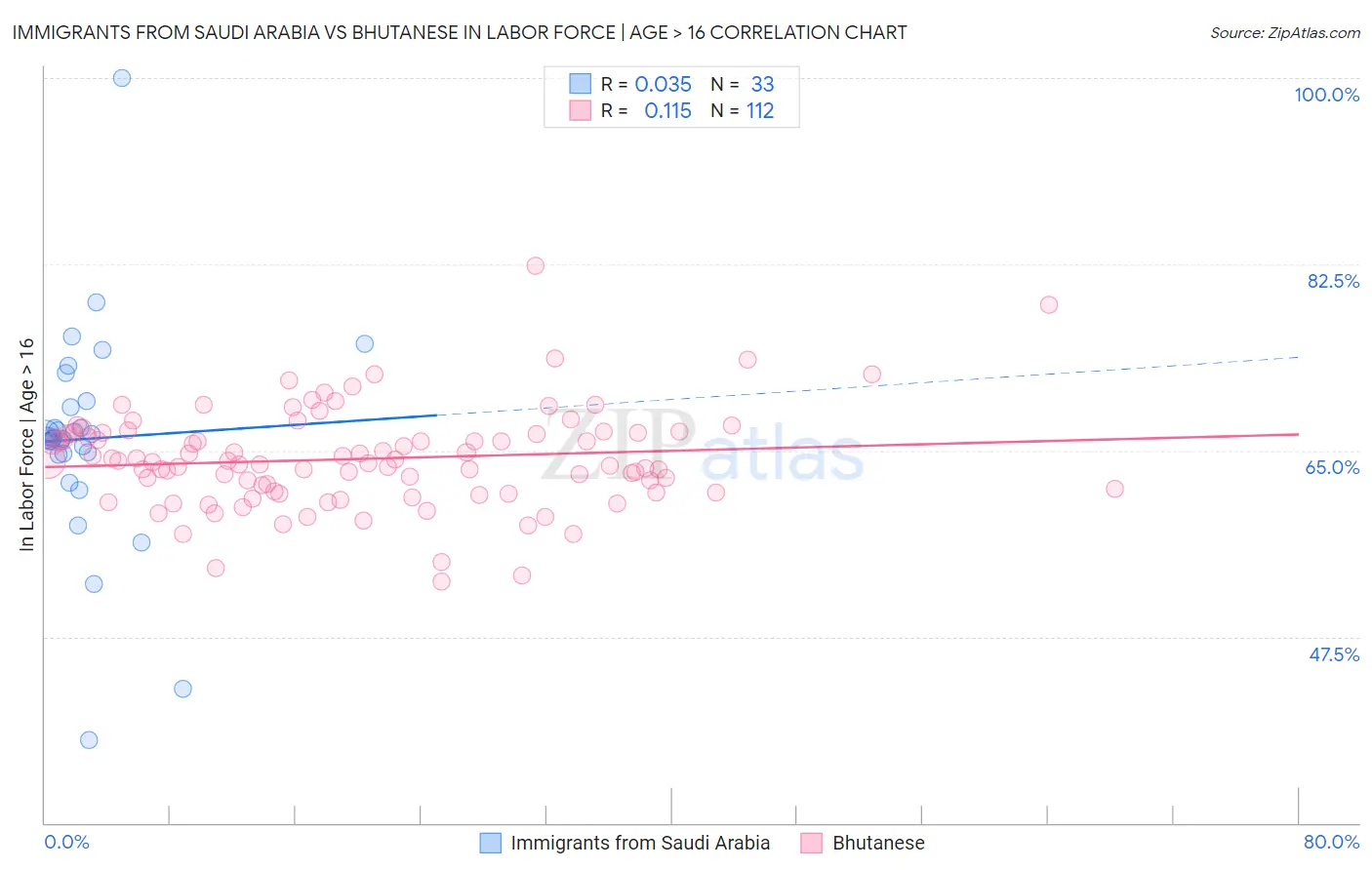 Immigrants from Saudi Arabia vs Bhutanese In Labor Force | Age > 16