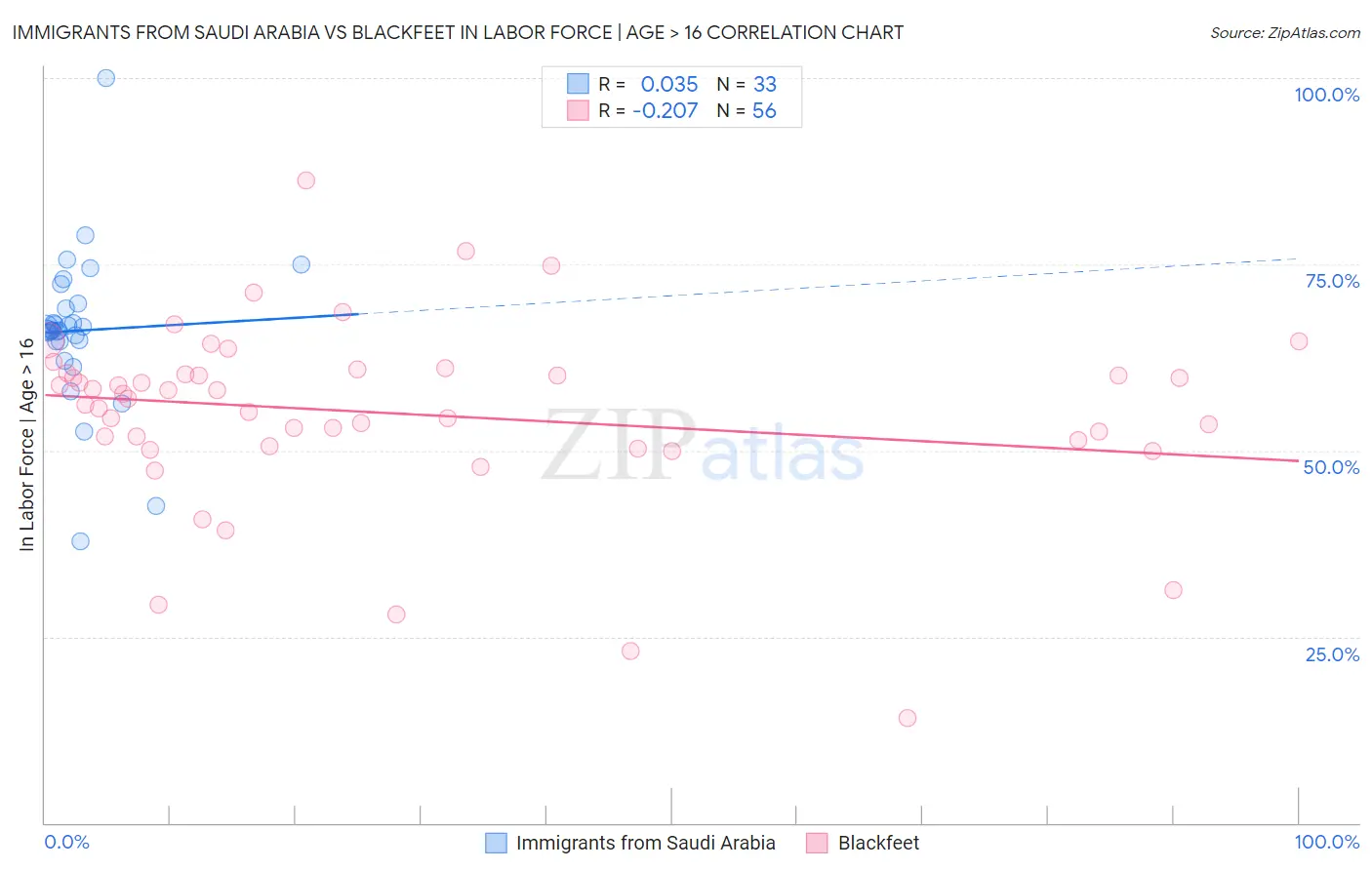 Immigrants from Saudi Arabia vs Blackfeet In Labor Force | Age > 16