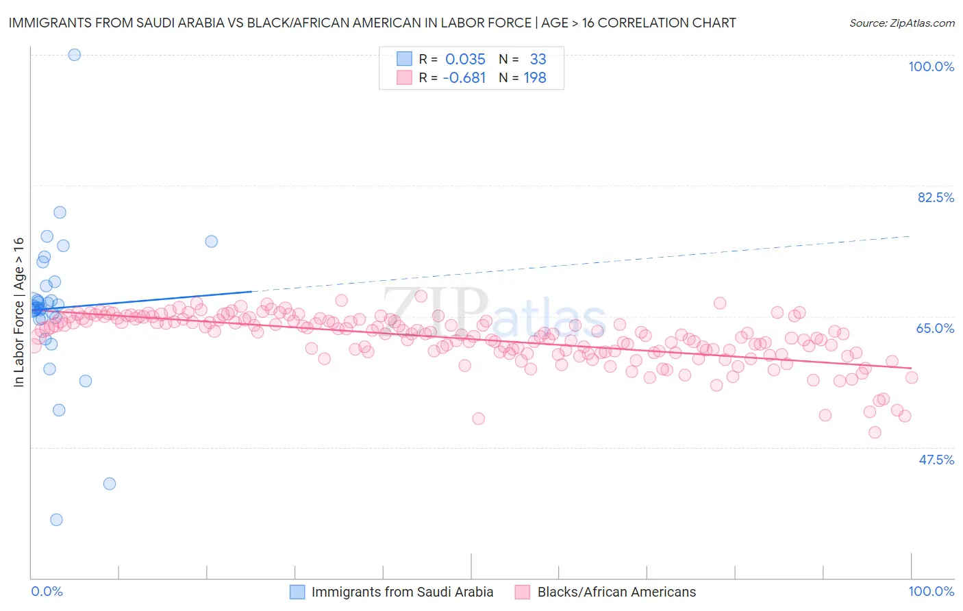 Immigrants from Saudi Arabia vs Black/African American In Labor Force | Age > 16