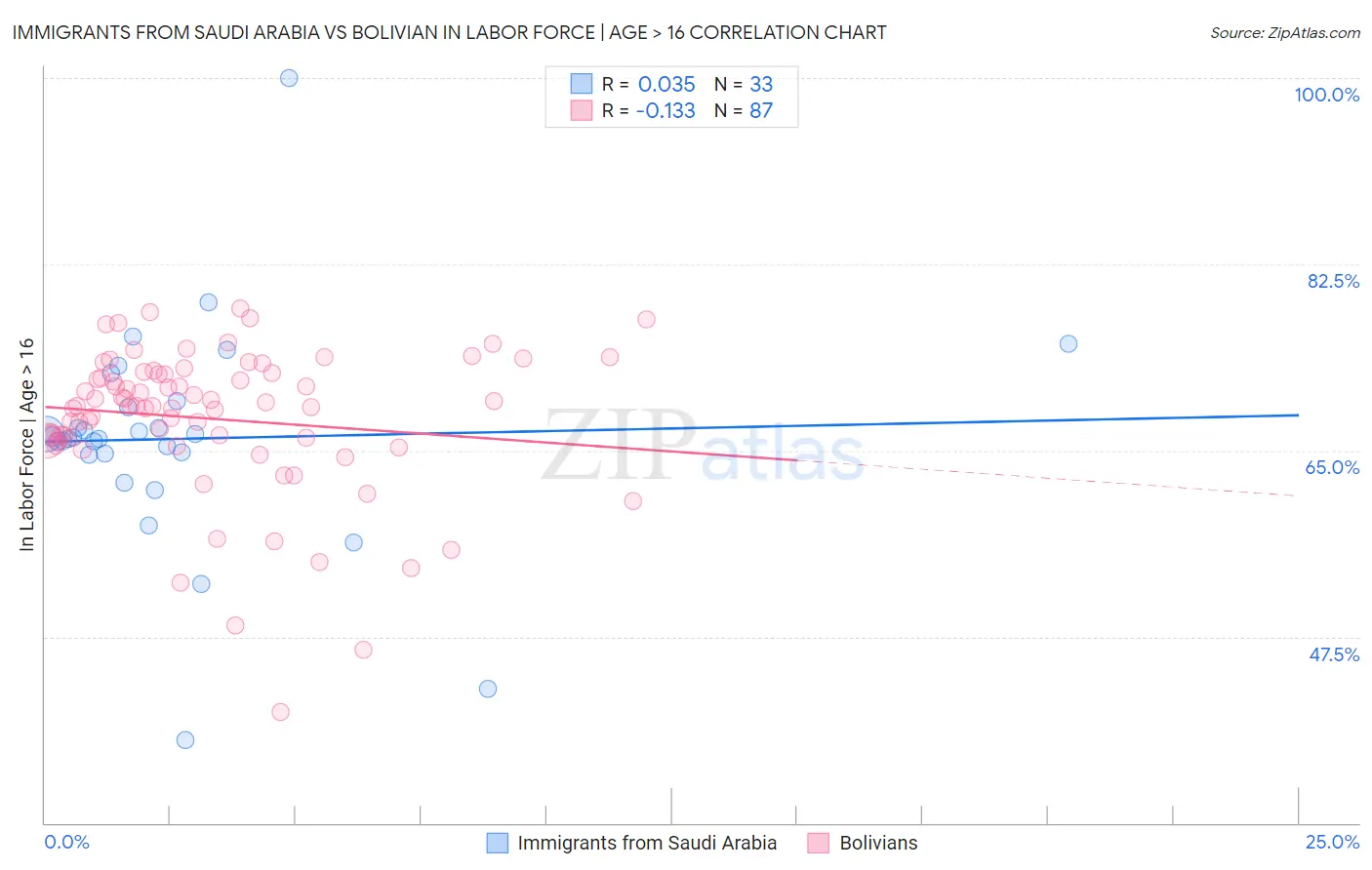 Immigrants from Saudi Arabia vs Bolivian In Labor Force | Age > 16